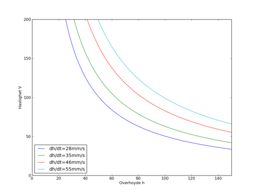 Figur 3: Maksimalhastighet gitt av rampestigningshastighet som funksjon av overhøyde med ulike parameterverdier for dh/dt. Overgangskurvelengden er 50 meter.