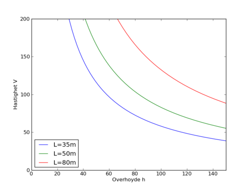 Figur 2: Maksimalhastighet gitt av rampestigningshastighet som funksjon av overhøyde med tre ulike overgangskurvelengder. dh/dt = 46 mm/s.
