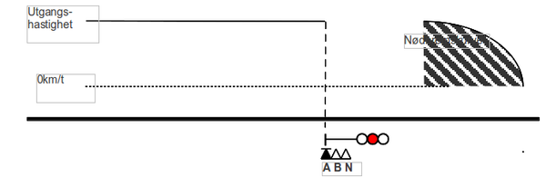 Figur 5: Utløst nødbrems ved passering av hovedsignal i stopp