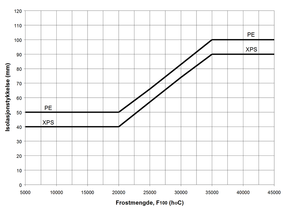 Dimensjonerende frostmengde